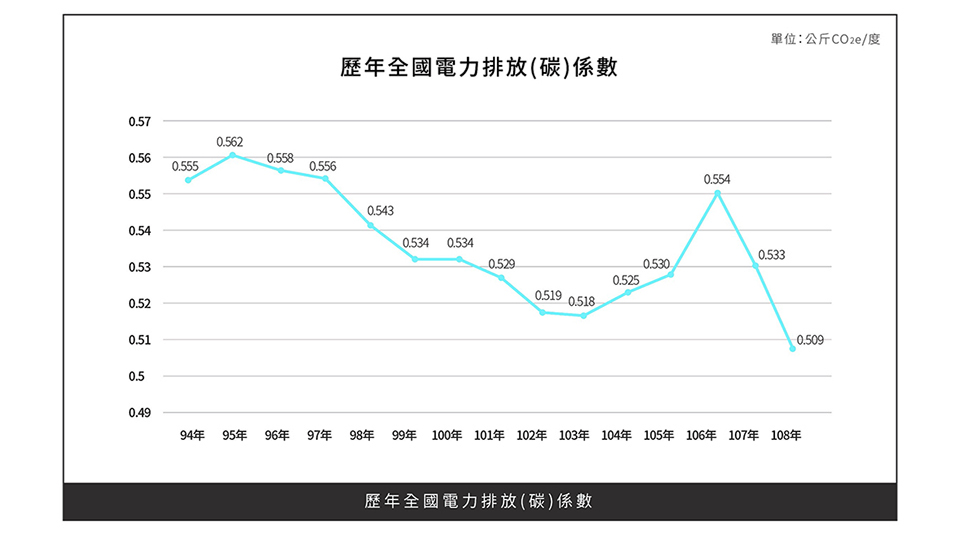 歷年全國電力排放(碳)係數變化趨勢。